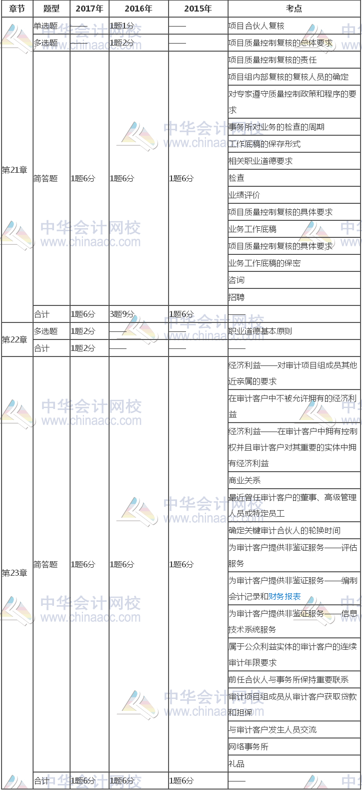 注冊會計師《審計》近三年考試題型、分值、考點分布（21-23章）