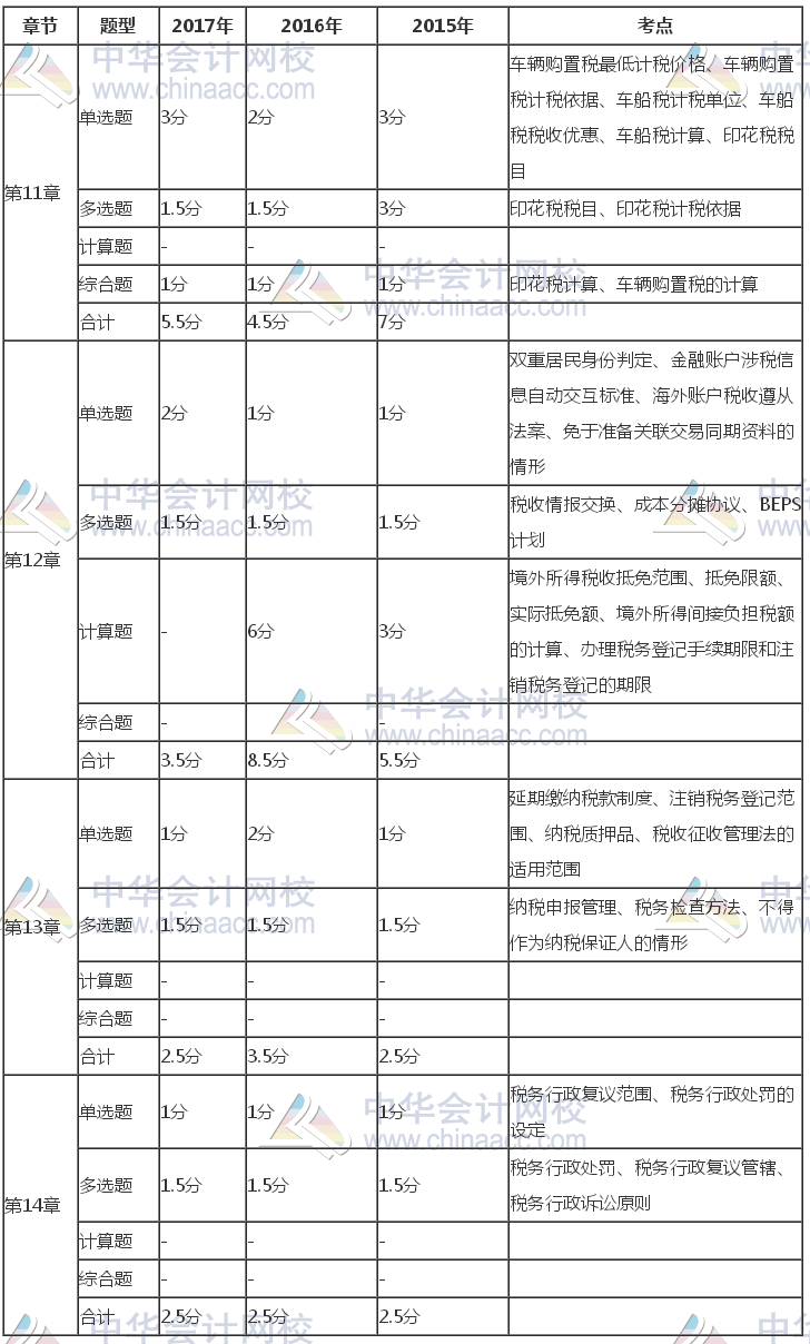 注冊(cè)會(huì)計(jì)師《稅法》近三年考試題型、分值、考點(diǎn)分布（11-14章）
