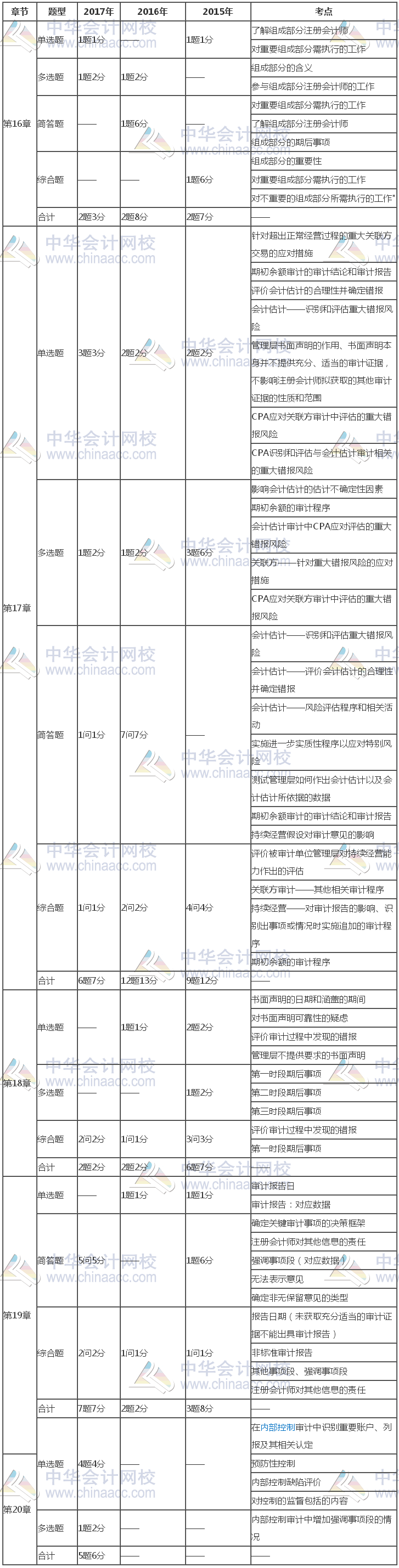注冊會計師《審計》近三年考試題型、分值、考點分布（16-20章）