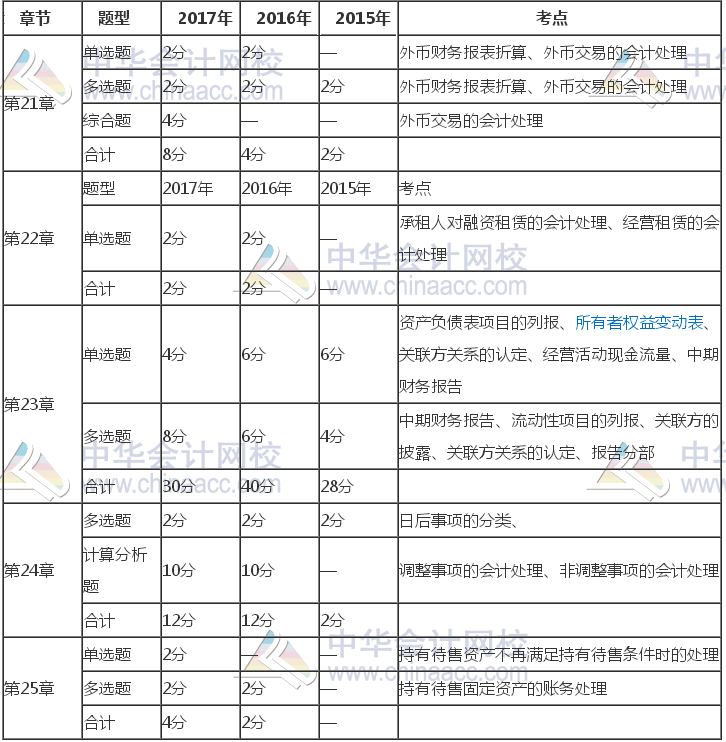 注冊(cè)會(huì)計(jì)師《會(huì)計(jì)》近三年考試題型、分值、考點(diǎn)分布（21-25章）