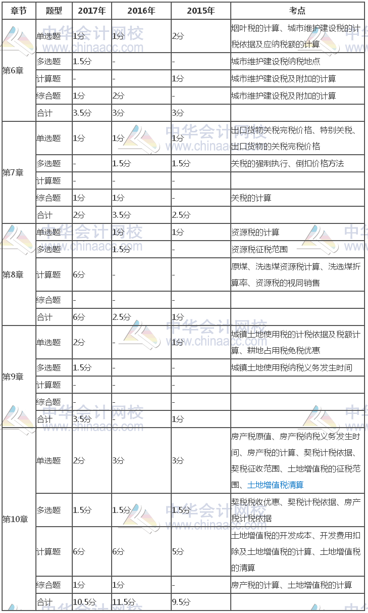 注冊會計(jì)師《稅法》近三年考試題型、分值、考點(diǎn)分布（6-10章）