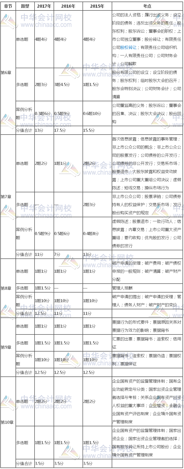 注冊(cè)會(huì)計(jì)師《經(jīng)濟(jì)法》近三年考試題型、分值、考點(diǎn)分布（6-10章）
