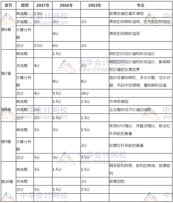 注冊(cè)會(huì)計(jì)師《財(cái)管》近三年考試題型、分值、考點(diǎn)分布（6-10章）