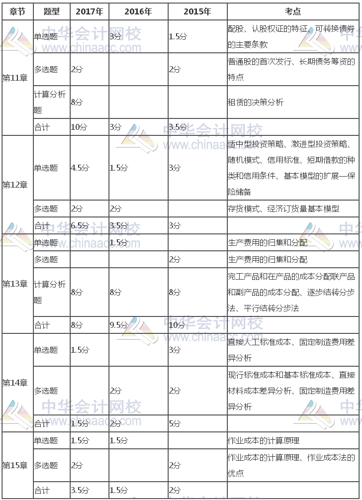 注冊會計師《財管》近三年考試題型、分值、考點分布（11-15章）