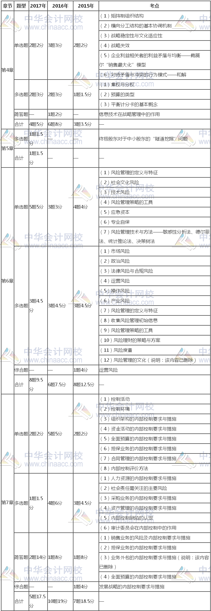 注冊會計師《公司戰(zhàn)略》近三年考試題型、分值、考點分布（4-7章）