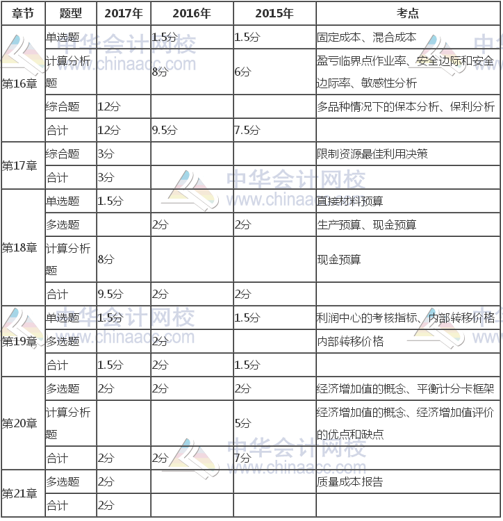 注冊會計師《財管》近三年考試題型、分值、考點分布（16-21章）