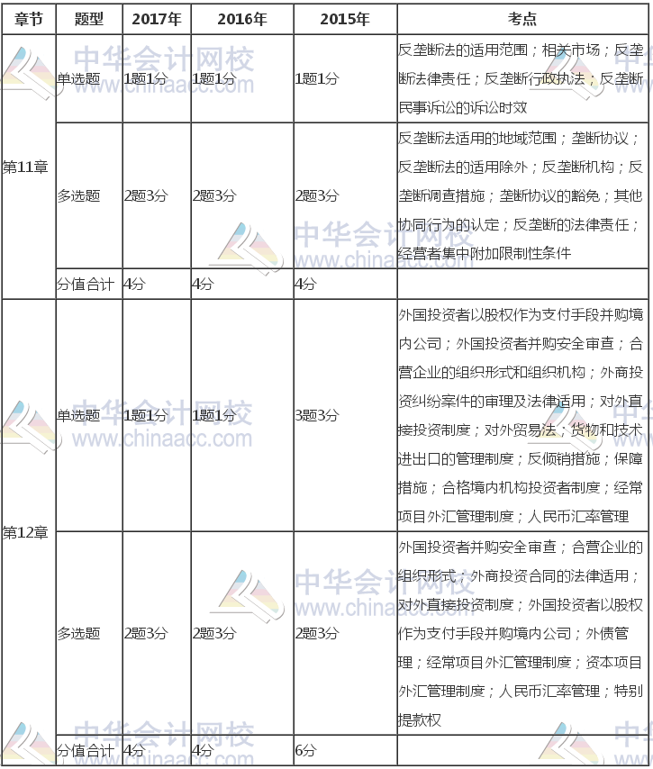 注冊會計師《經(jīng)濟法》近三年考試題型、分值、考點分布（11-12章）