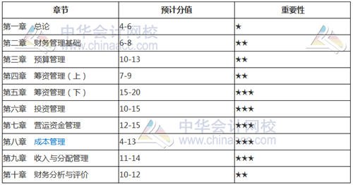 考前如何找到復(fù)習(xí)方向？看看2018年中級考試各章分值占比就知道了