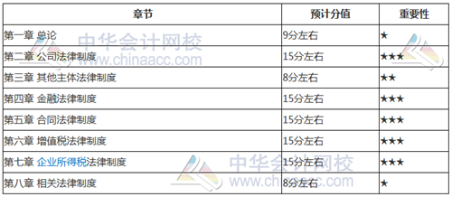 考前如何找到復(fù)習(xí)方向？看看2018年中級考試各章分值占比就知道了
