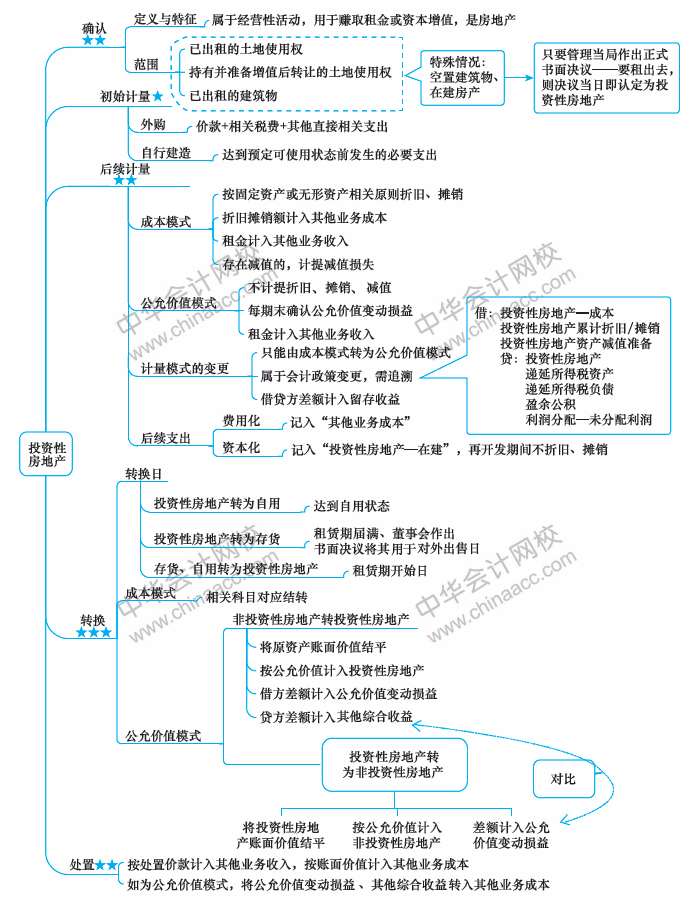 2018年中級會(huì)計(jì)職稱《中級會(huì)計(jì)實(shí)務(wù)》思維導(dǎo)圖第四章