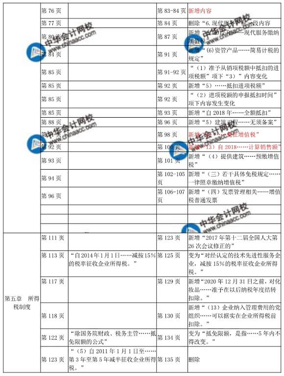 2018年中級經(jīng)師財政稅收教材變化對比表