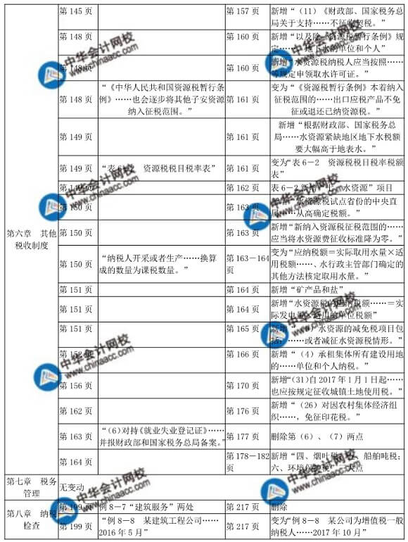 2018年中級經(jīng)師財政稅收教材變化對比表