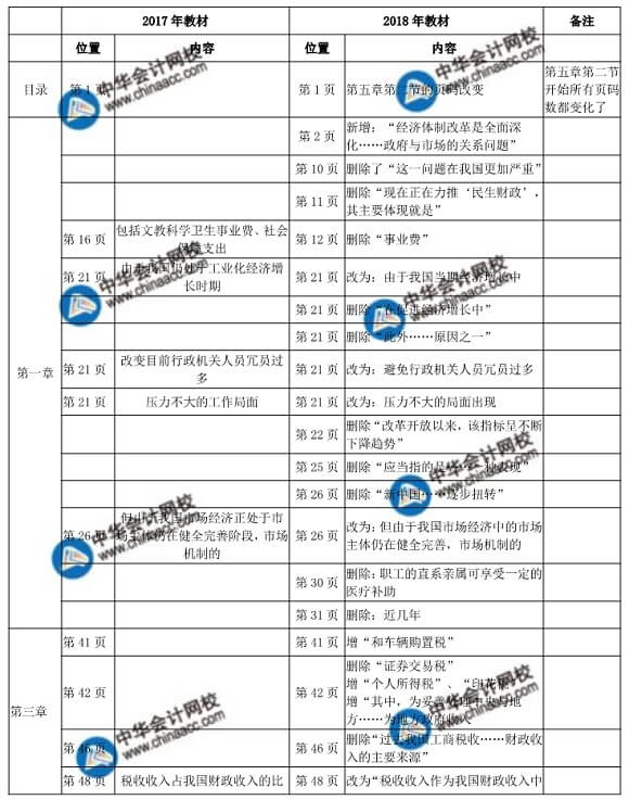  2018年初級(jí)財(cái)政稅收教材變化對比表
