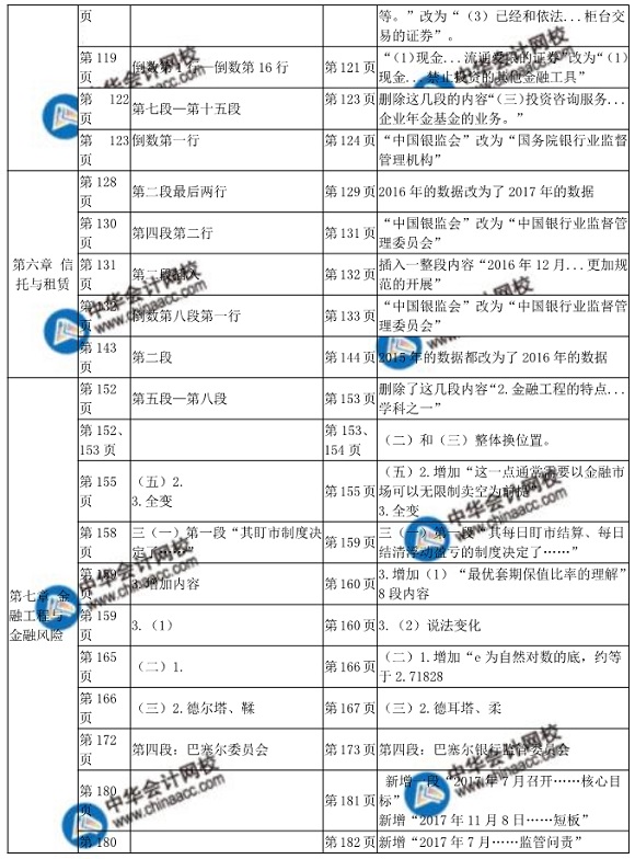 2018年中級(jí)經(jīng)濟(jì)師金融教材變化對(duì)比表