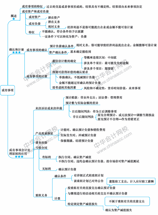 2018年中級會計職稱《中級會計實務(wù)》思維導(dǎo)圖第十二章