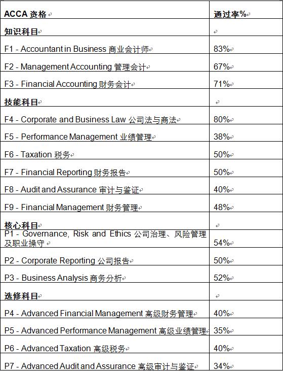6月ACCA通過率迎來一波顯著提升，Q3考季值得期待 