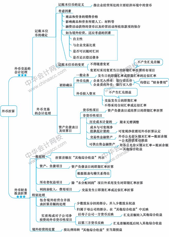 2018年中級會計職稱《中級會計實務(wù)》思維導圖第十六章