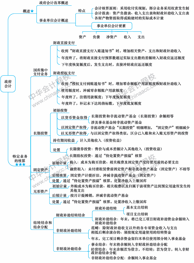 2018年中級會計職稱《中級會計實(shí)務(wù)》思維導(dǎo)圖第二十章