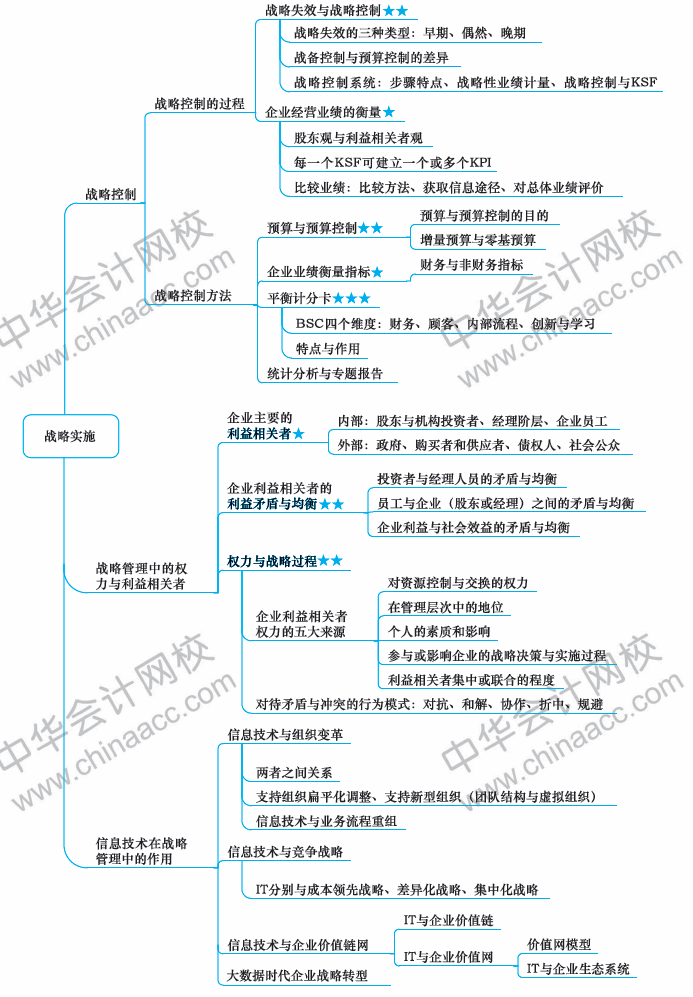 2018年注冊會(huì)計(jì)師《戰(zhàn)略》新教材第四章思維導(dǎo)圖