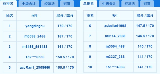 2018中級百萬考生?？几叻职云?你上榜了嗎？老師完整試卷講解