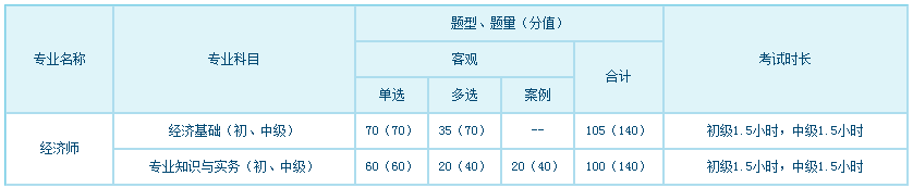 經(jīng)濟(jì)專業(yè)技術(shù)資格考試科目、題型、題量、分值、考試長度一覽表