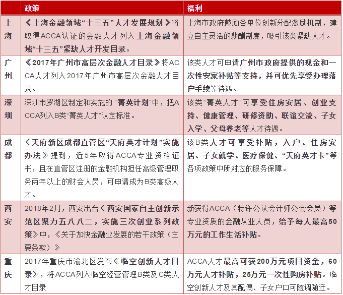 各省ACCA人才獎勵知多少，3000？5000？可不止呢！