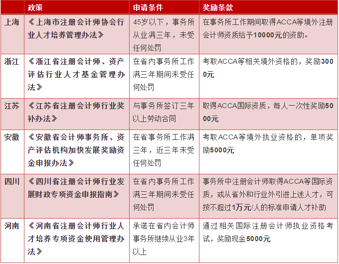 各省ACCA人才獎勵知多少，3000？5000？可不止呢！