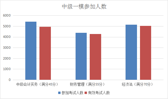 提前進(jìn)考場啦！2018中級考前全真模擬考試 你一定不能錯過！