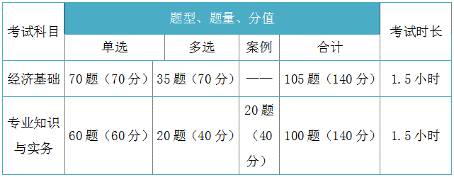 2018年初、中級經(jīng)濟師考試題型分值、時長