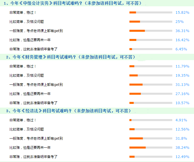 2018中級會計職稱考試難度出爐 棄考的同學(xué)怕是要哭暈了！