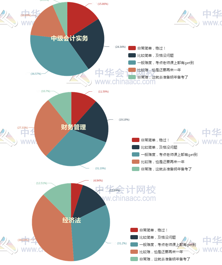 中級(jí)會(huì)計(jì)師含金量高嗎？