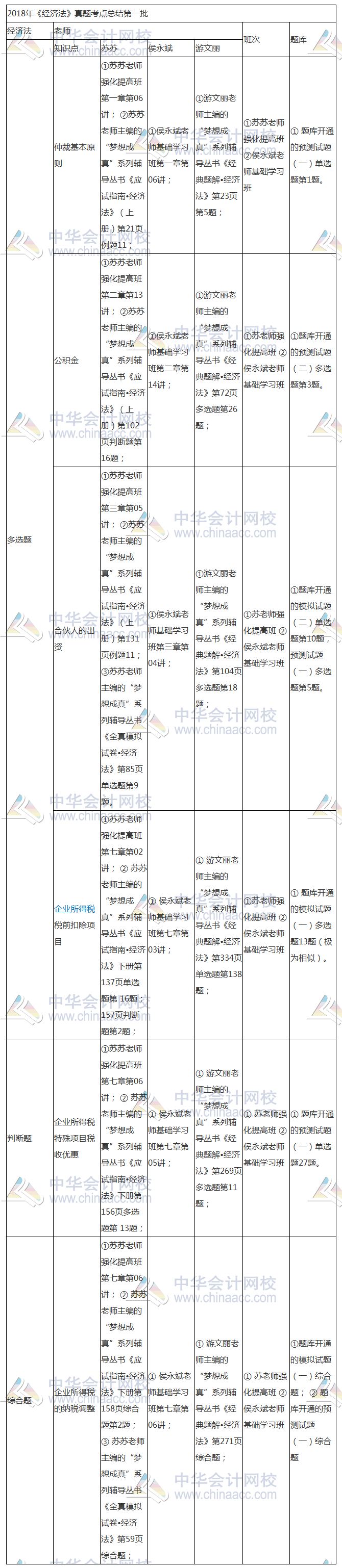 2018年中級(jí)《經(jīng)濟(jì)法》考點(diǎn) 原來(lái)就在網(wǎng)校課程里！