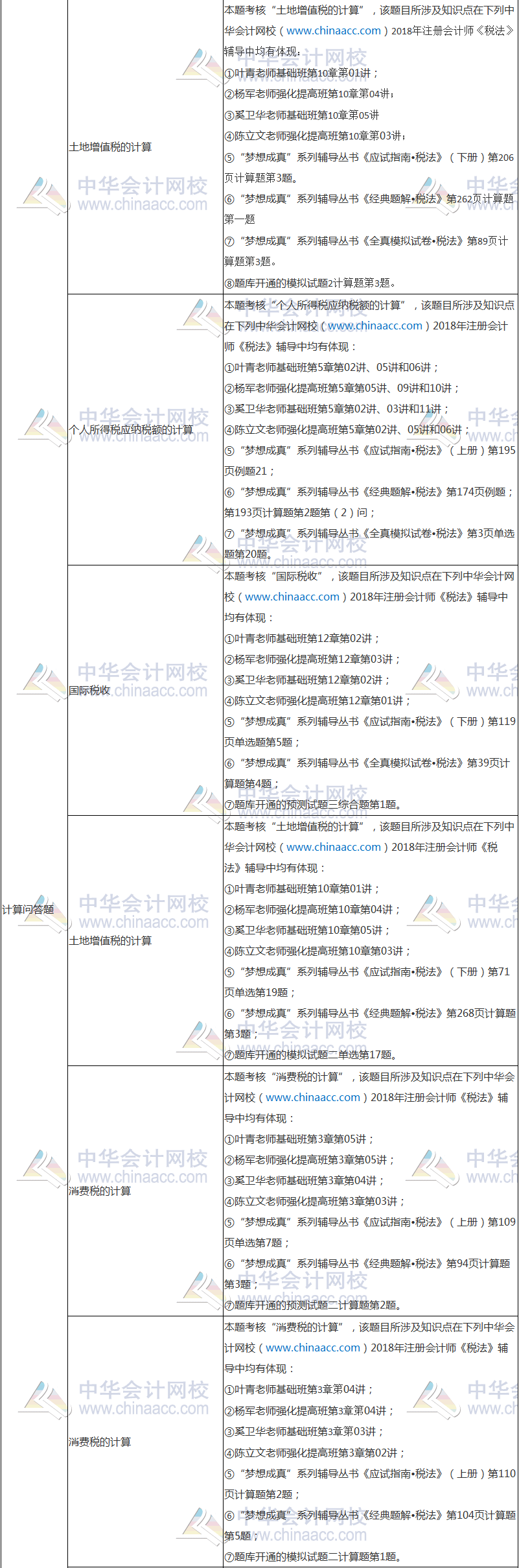 2018年注冊會計師考試《稅法》試題涉及考點總結(jié)