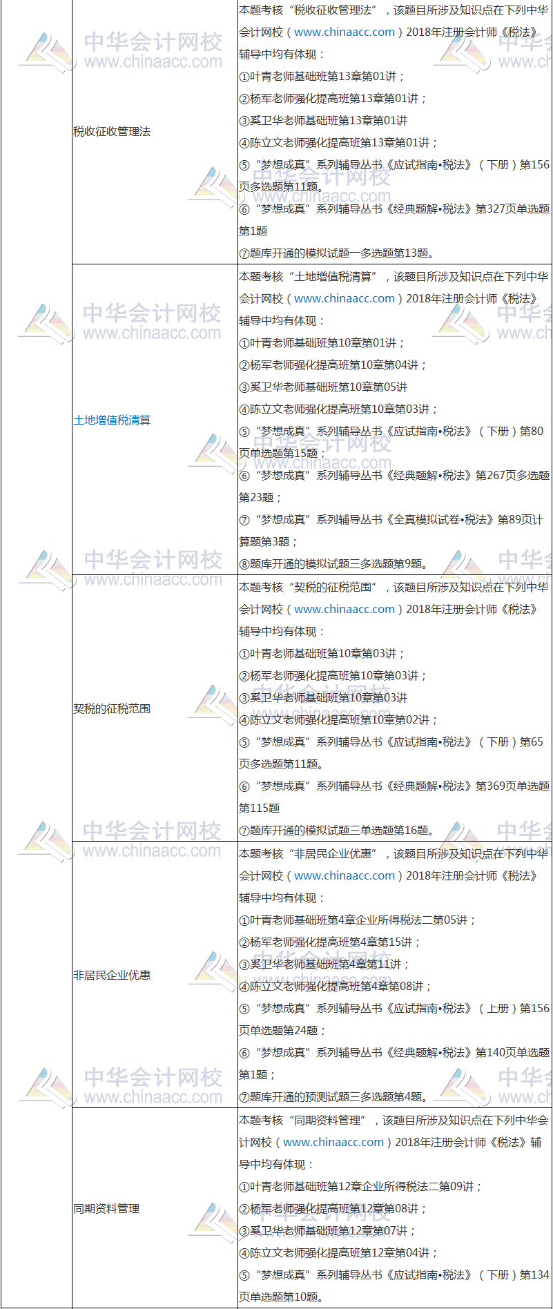 2018年注冊會計師考試《稅法》試題涉及考點總結(jié)