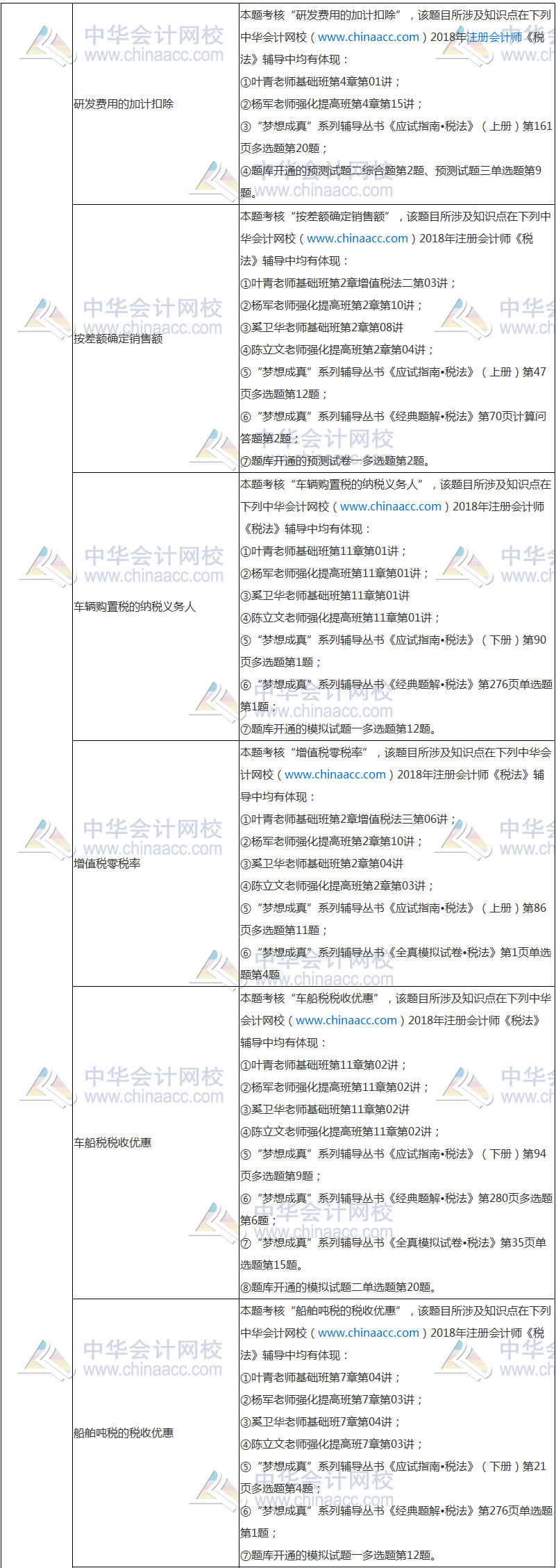 2018年注冊會計師考試《稅法》試題涉及考點總結(jié)