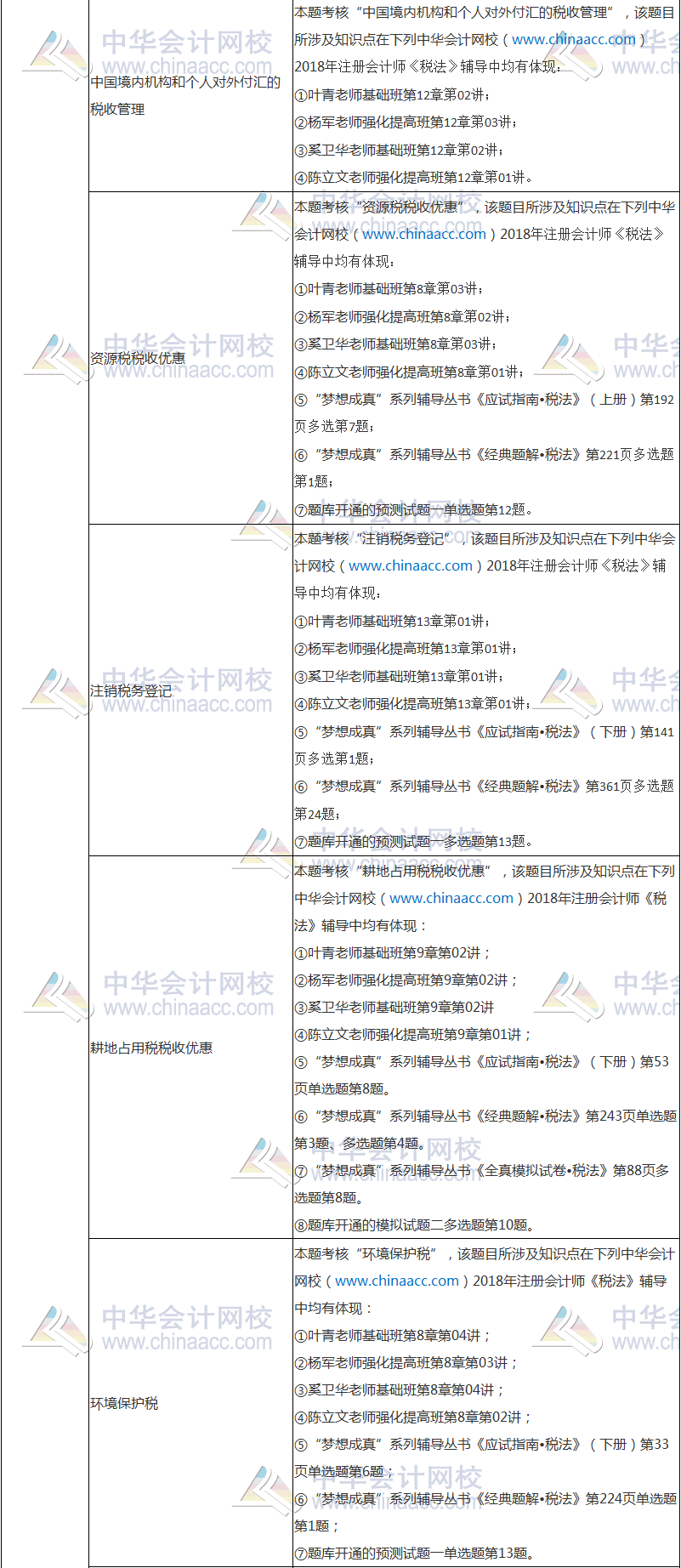 2018年注冊會計師考試《稅法》試題涉及考點總結(jié)