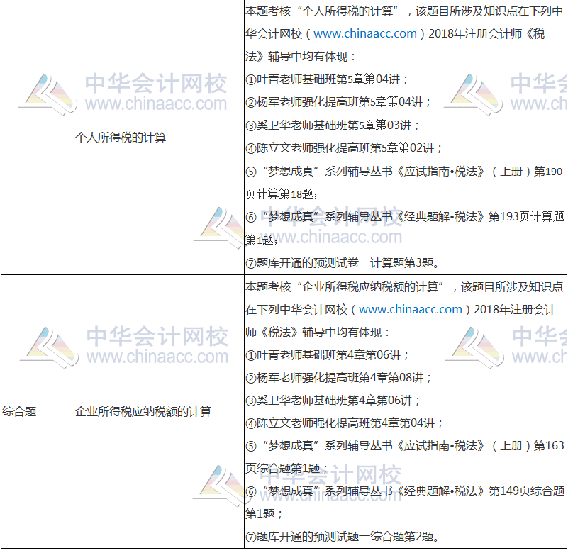 2018年注冊會計師考試《稅法》試題涉及考點總結(jié)