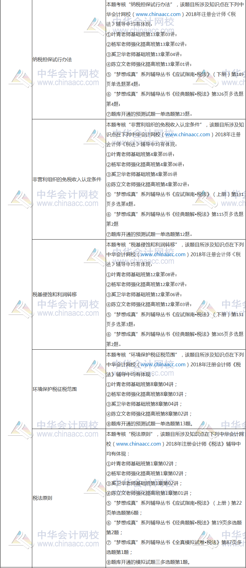 2018年注冊會計師考試《稅法》試題涉及考點總結(jié)