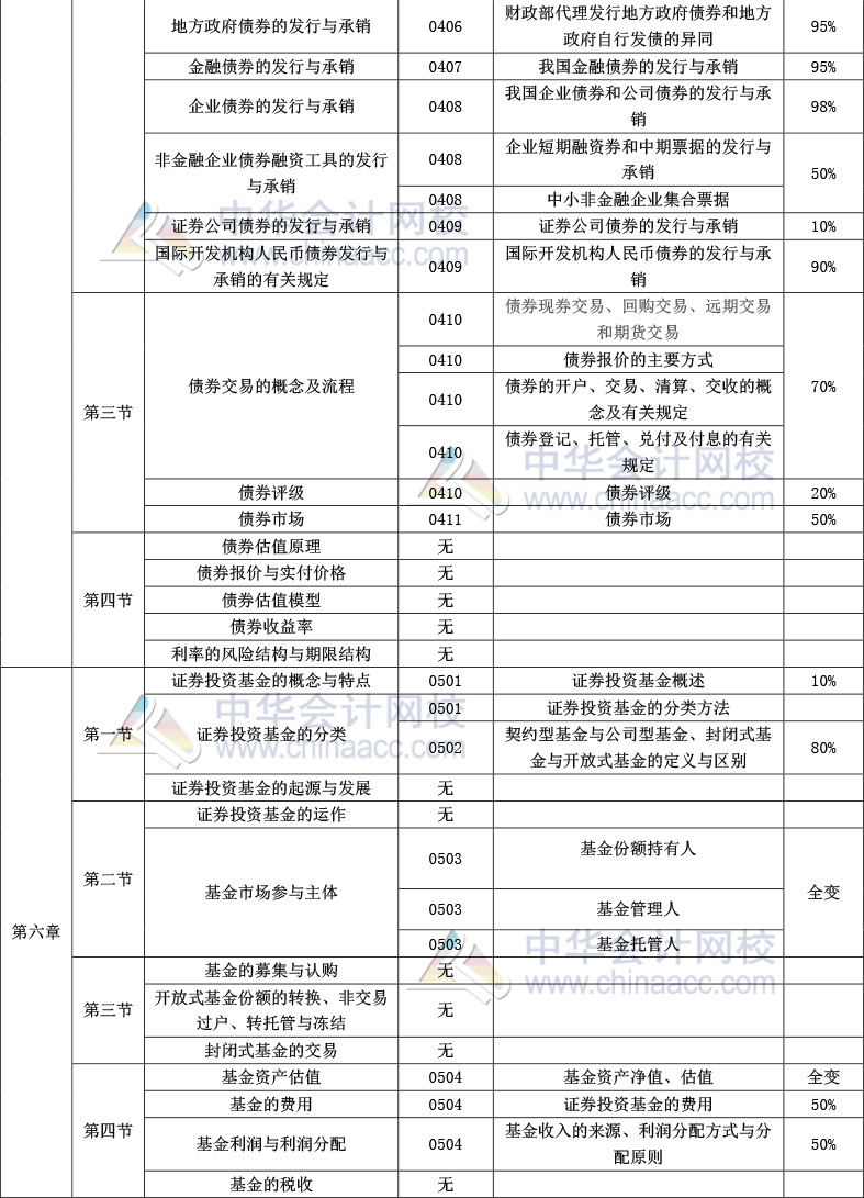 《金融市場基礎(chǔ)知識(shí)》官方教材