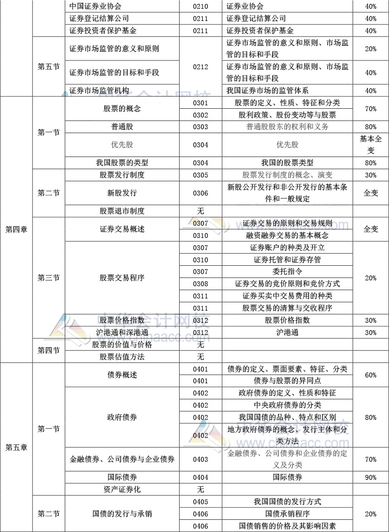 《金融市場基礎(chǔ)知識(shí)》官方教材