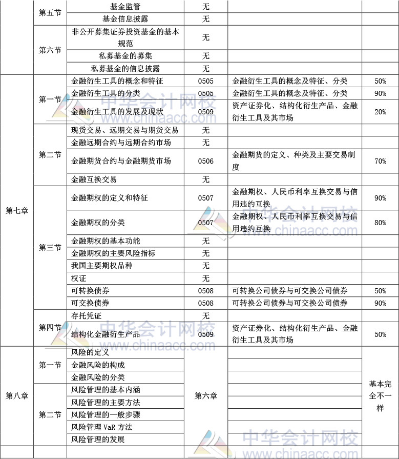 《金融市場基礎(chǔ)知識(shí)》官方教材
