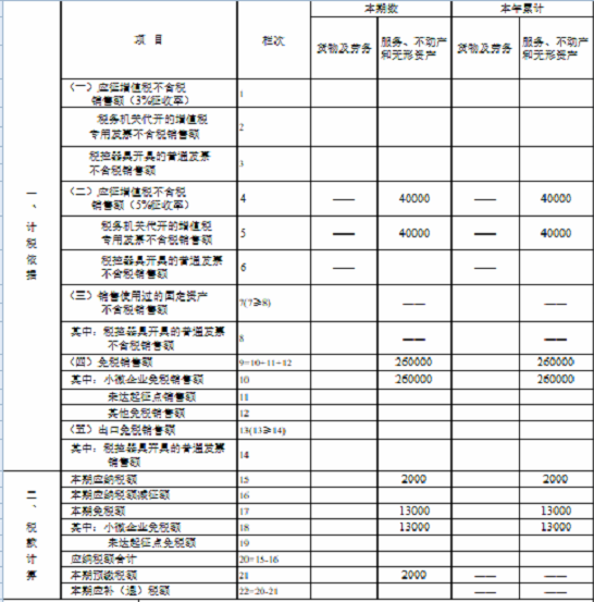湖南省稅務(wù)局發(fā)布小規(guī)模納稅人免征增值稅申報指南 
