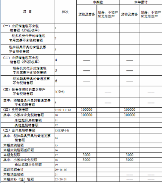 湖南省稅務(wù)局發(fā)布小規(guī)模納稅人免征增值稅申報指南 