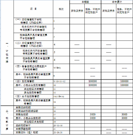 湖南省稅務(wù)局發(fā)布小規(guī)模納稅人免征增值稅申報指南 