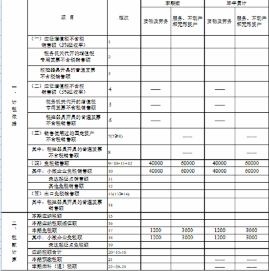 湖南省稅務(wù)局發(fā)布小規(guī)模納稅人免征增值稅申報指南 