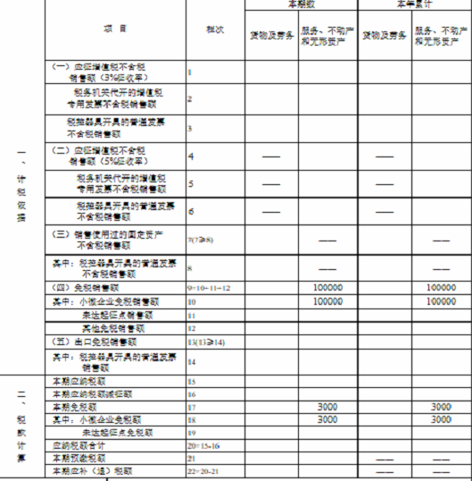 湖南省稅務(wù)局發(fā)布小規(guī)模納稅人免征增值稅申報指南 