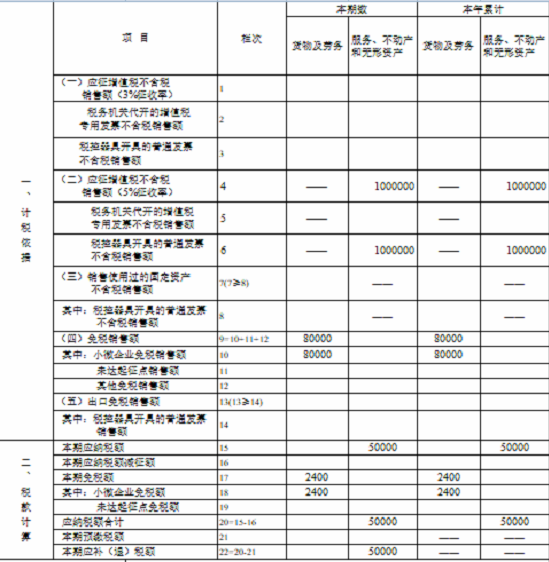 湖南省稅務(wù)局發(fā)布小規(guī)模納稅人免征增值稅申報指南 