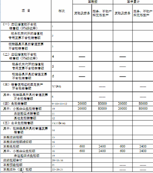 湖南省稅務(wù)局發(fā)布小規(guī)模納稅人免征增值稅申報指南 