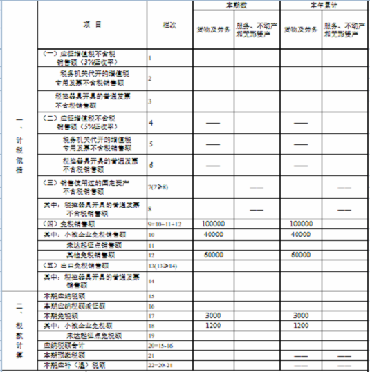 湖南省稅務(wù)局發(fā)布小規(guī)模納稅人免征增值稅申報指南 