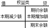 負(fù)債類和所有者權(quán)益類賬戶